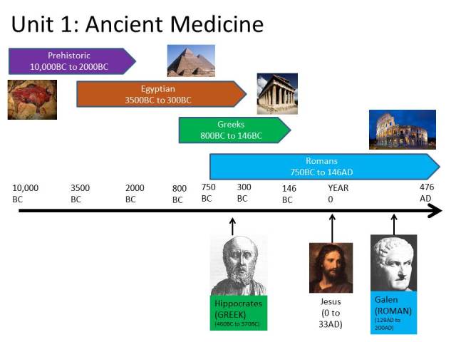Unit 1 Ancient Medicine
